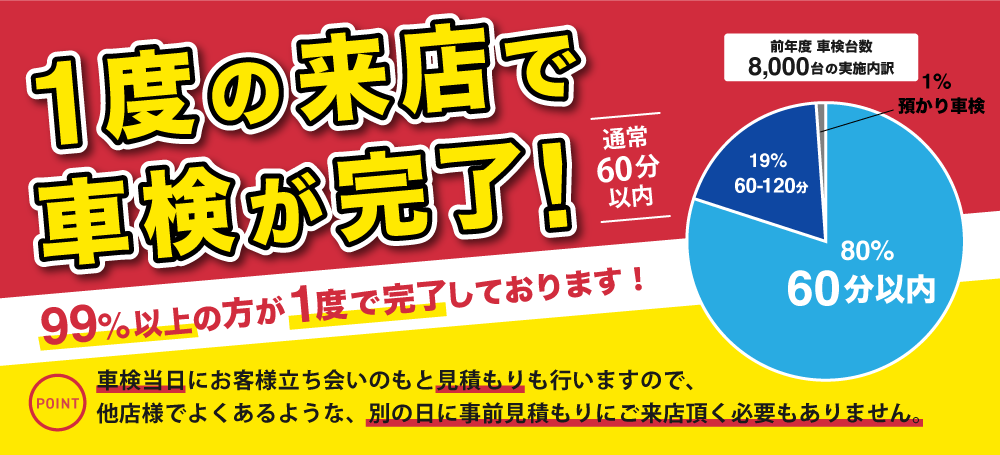 1度の来店で車検が完了！通常60分以内に完了し、99%以上の方が来店1度で完了/「車検の速太郎」所沢新座店、所沢狭山ヶ丘店、川越店