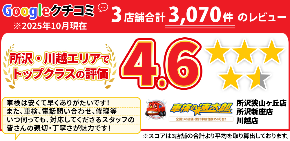 地域トップクラスの信頼と実績!車検の速太郎(所沢新座,狭山,川越店)。年間9,300台の車検実績/99%以上の方が1度の来店で車検完了/最短45分で完了!代車も無料!安心の国交省指定工場/驚きの低価格37,040円～